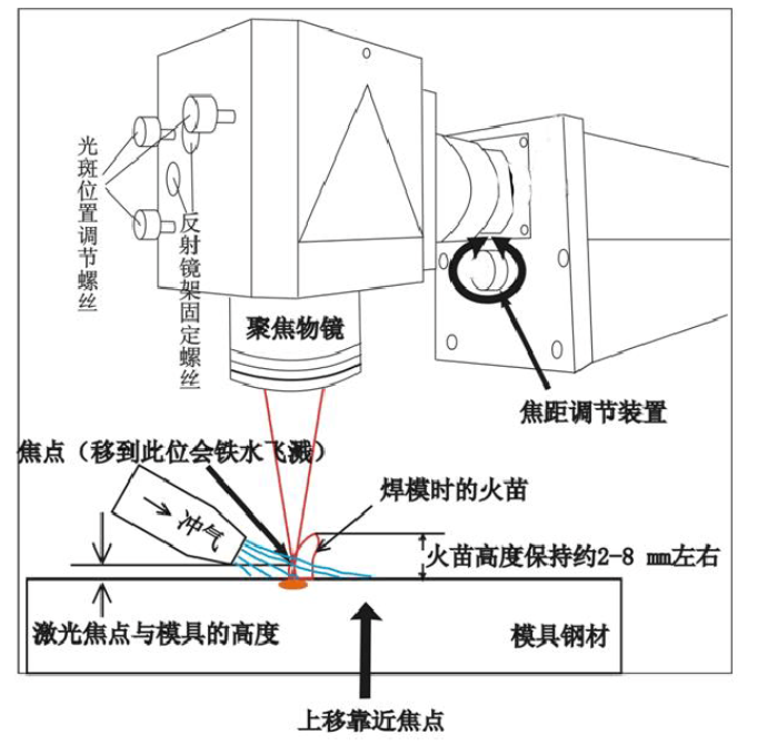 激光焊接机调节焦距的方法